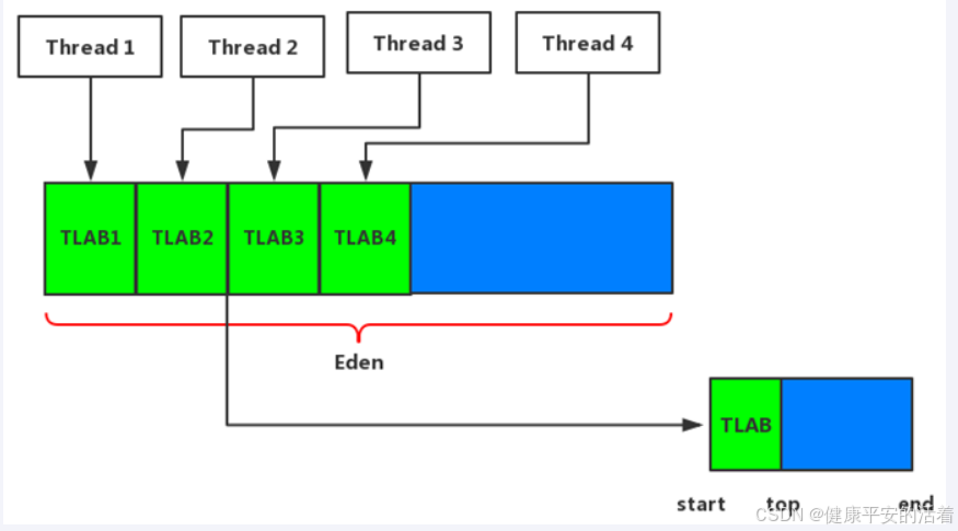 JVM 调优篇2 jvm的内存结构以及堆栈参数设置与查看