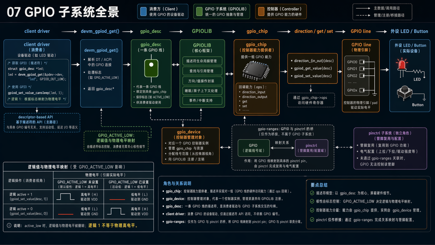 07_GPIO 全景图