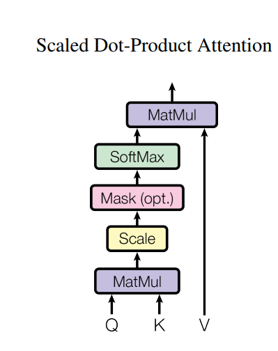 Scaled Dot-Product Attention