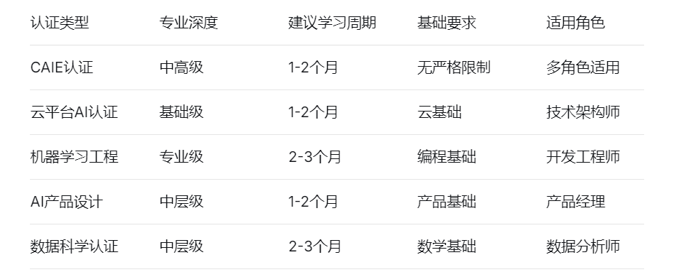 认证类型	专业深度	建议学习周期	基础要求	适用角色
CAIE认证	中高级	1-2个月	无严格限制	多角色适用
云平台AI认证	基础级	1-2个月	云基础	技术架构师
机器学习工程	专业级	2-3个月	编程基础	开发工程师
AI产品设计	中层级	1-2个月	产品基础	产品经理
数据科学认证	中层级	2-3个月	数学基础	数据分析师