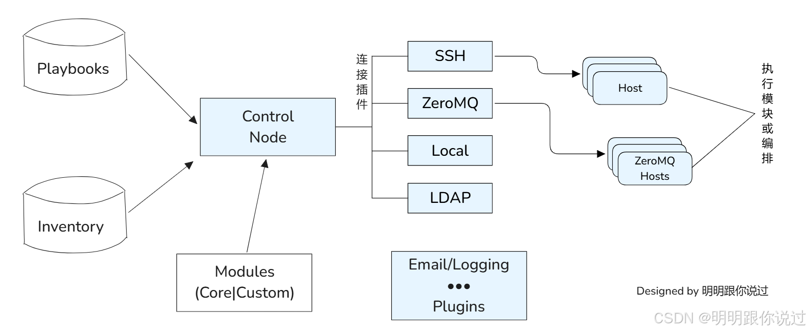 【Ansible Playbook】实战秘籍：轻松实现服务器配置与管理的自动化（下）_ansible playbook使用场景