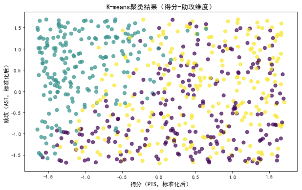 K-means聚类可视化