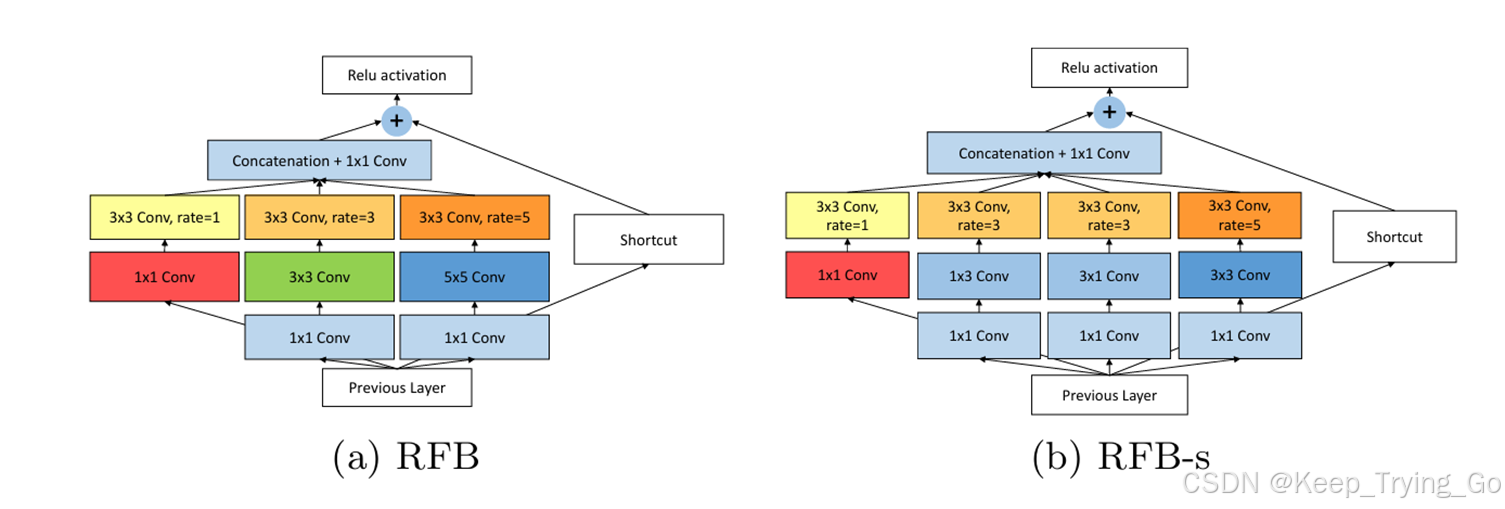 论文Receptive Field Block Net for Accurate and Fast Object Detection详解 ...