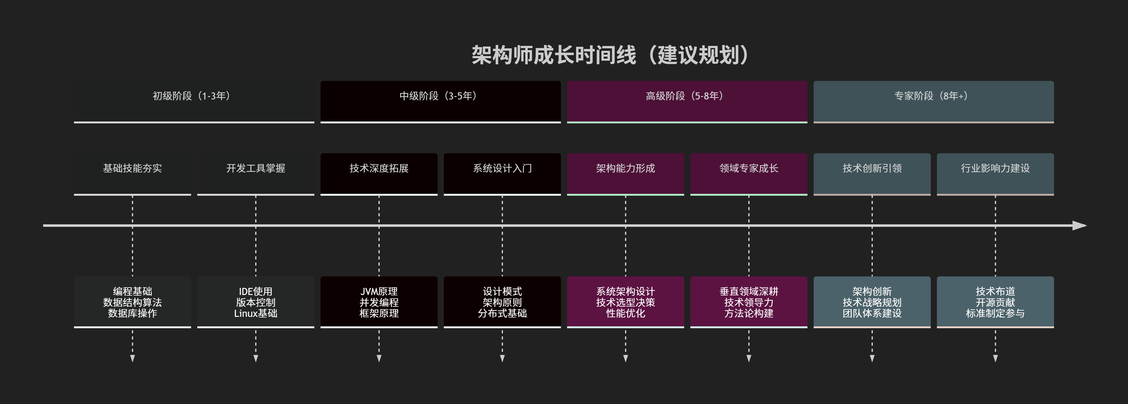 架构师成长路线图：从CRUD到系统设计的全方位进阶指南_大数据架构师的进阶路线-CSDN博客