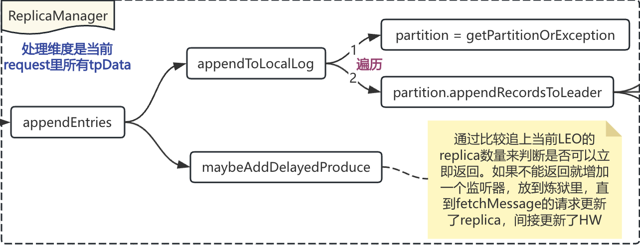 ReplicaManager处理produceRequest示意图
