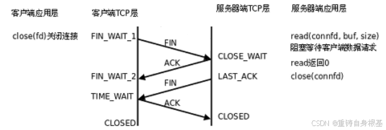 【linux】网络基础(十)TCP协议,TCP协议报文格式,标志位ACK SYN RST FIN PSH URG,超时重传机制,三次握手,四次 ...