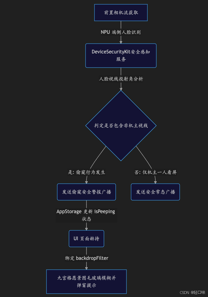 轻规划鸿蒙开发实战8：Device Security Kit 赋能 AI 防窥保护，多面孔敏感视线追踪与秒级防窥屏劫持.png
