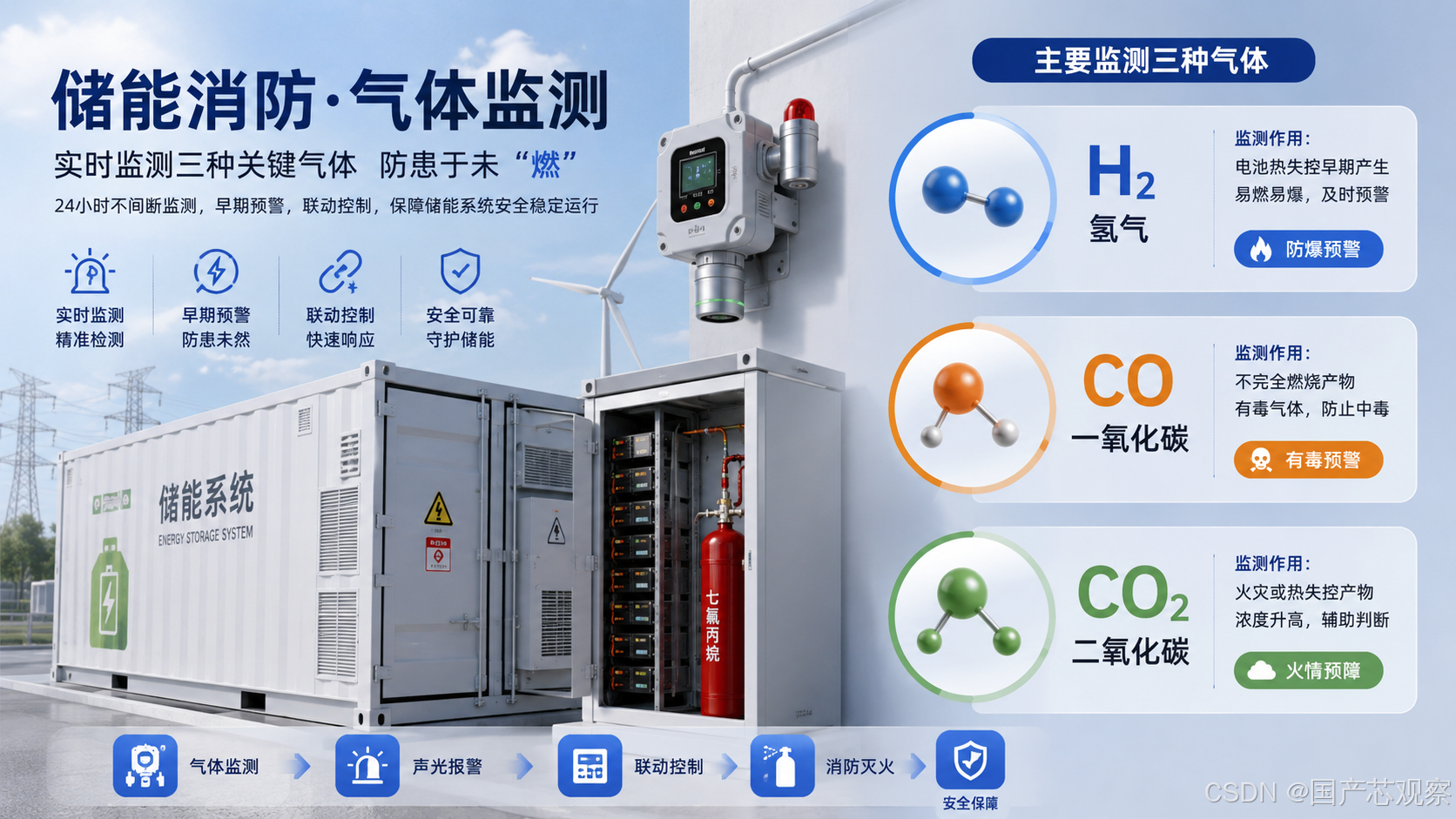 锂电池热失控早期预警:储能消防气体传感器技术原理与选型指南_热失控 早期气体报警-CSDN博客