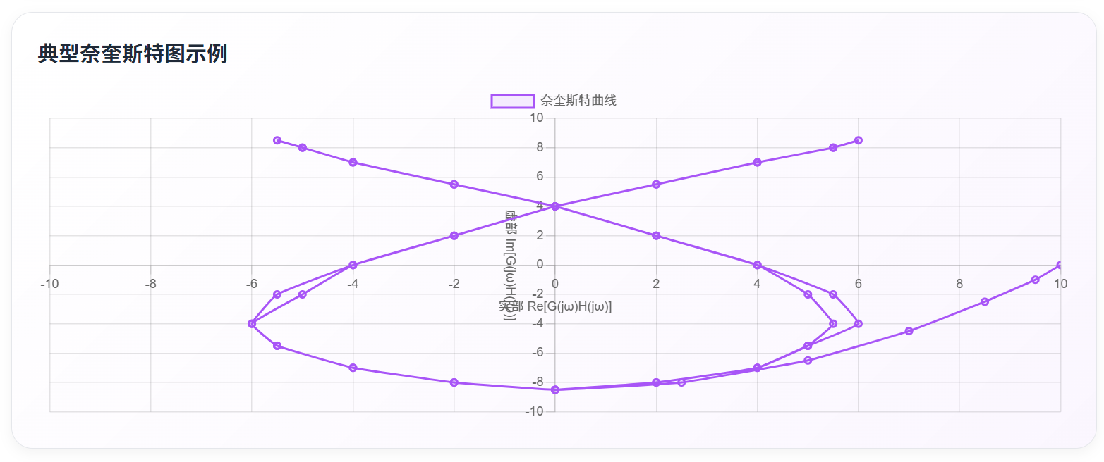 波特图和奈奎斯特图_nyquist图和波特图转换-CSDN博客