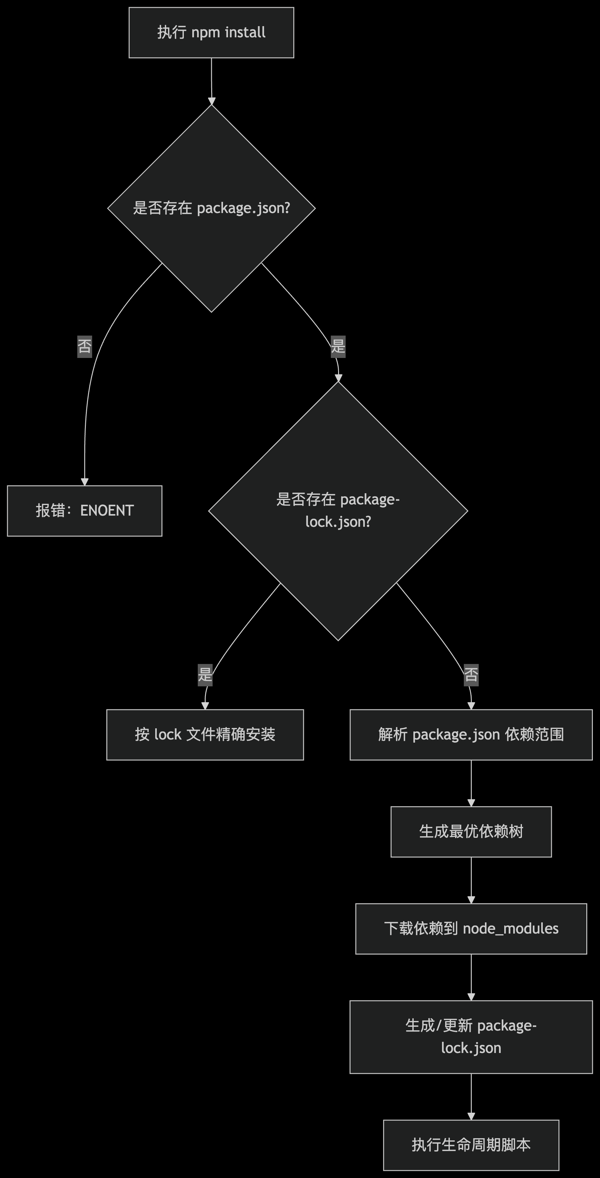 npm i执行过程流程图