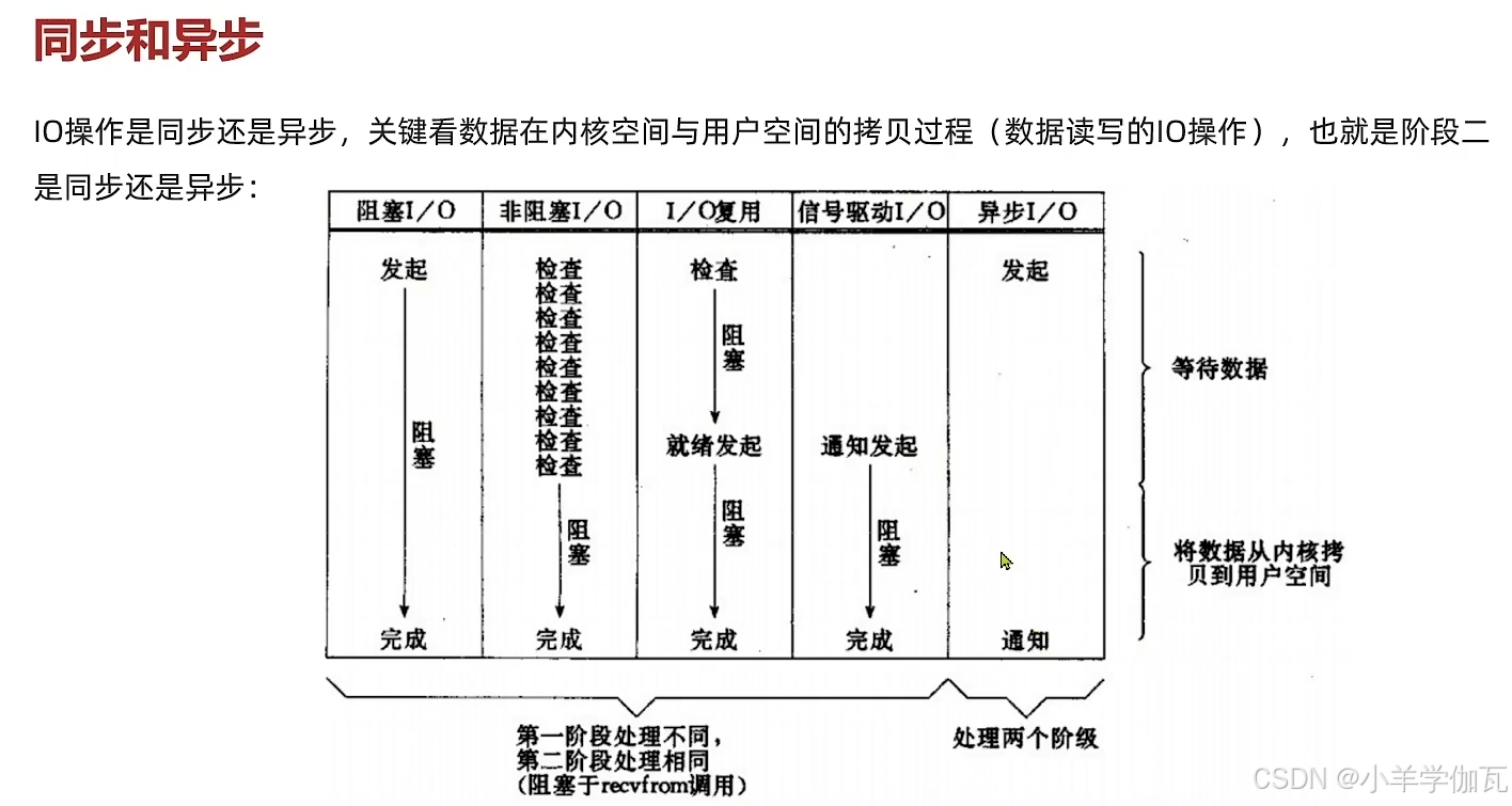 【Redis】——原理篇——网络模型（带你深入理解Redis的网络模型，手撕LRU,LFU算法！）_redis lru