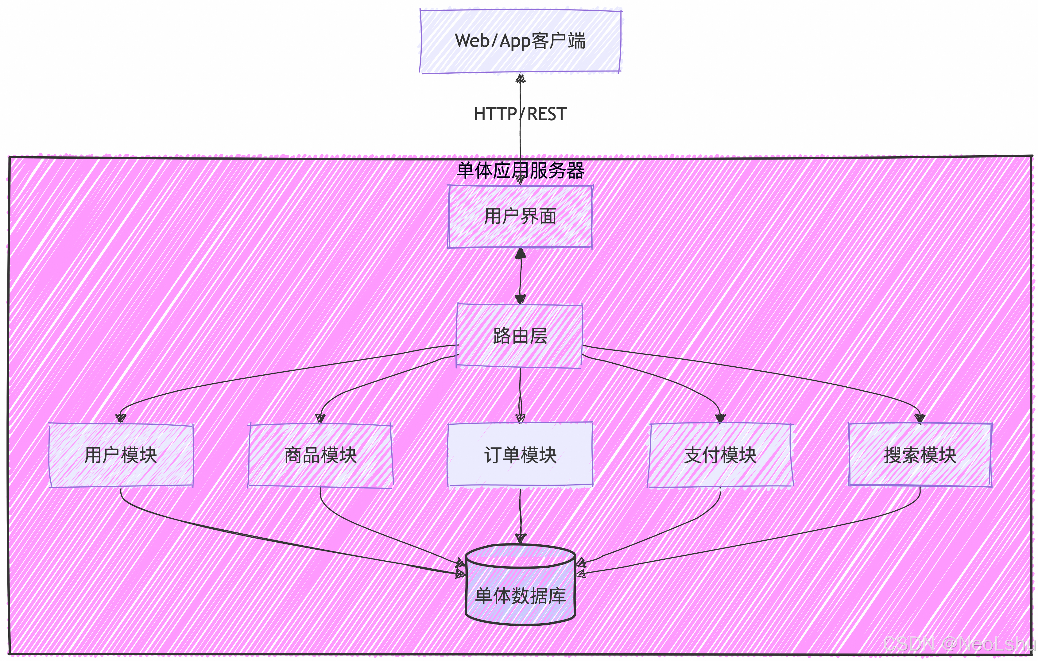 **拆分前的服务架构示意图**