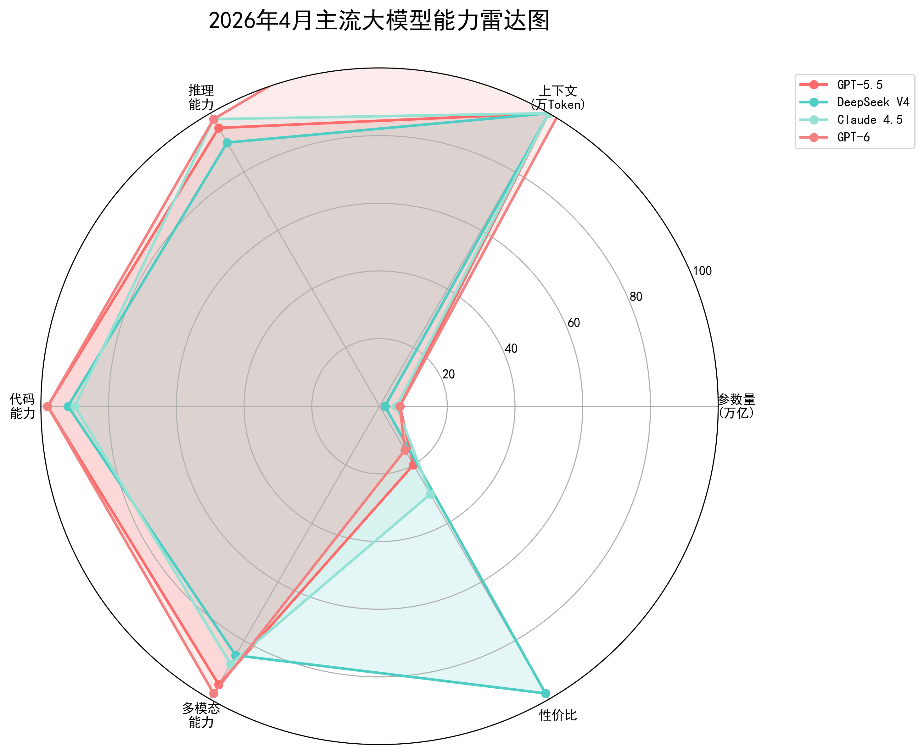 主流大模型技术能力差距在缩小