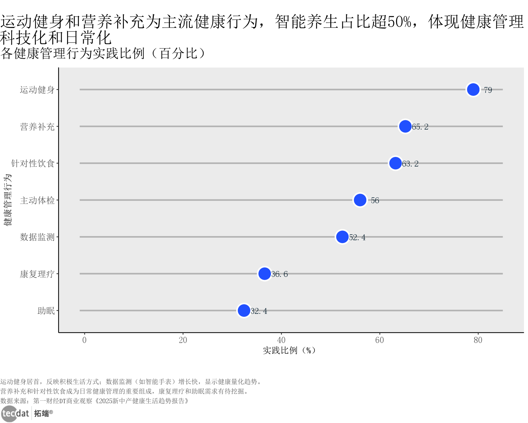 健康管理行为实践