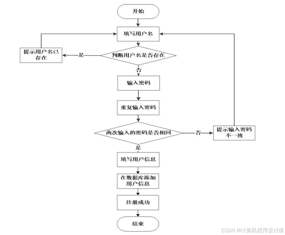 用户注册登陆流程图