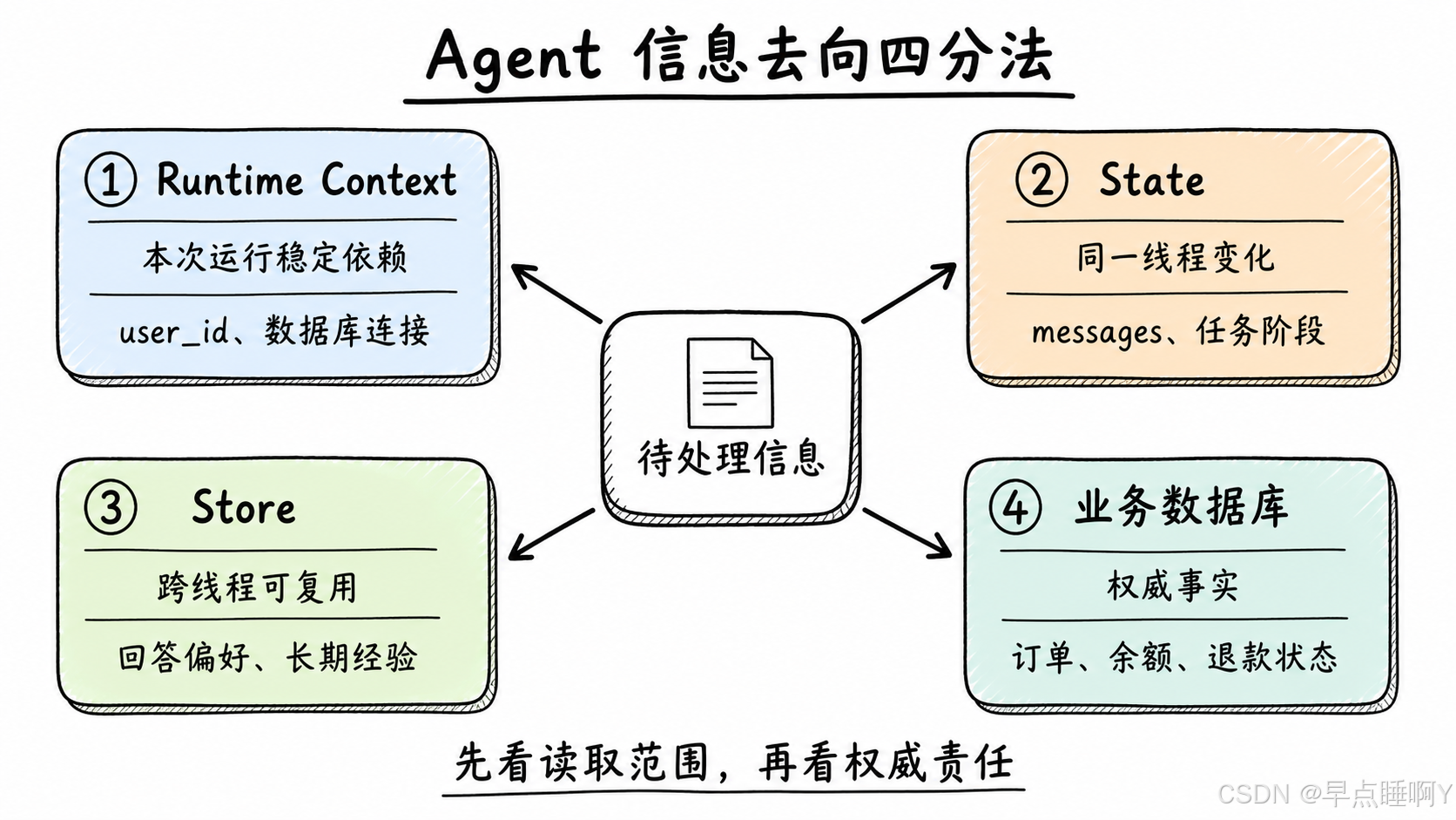 Agent 信息去向四分法