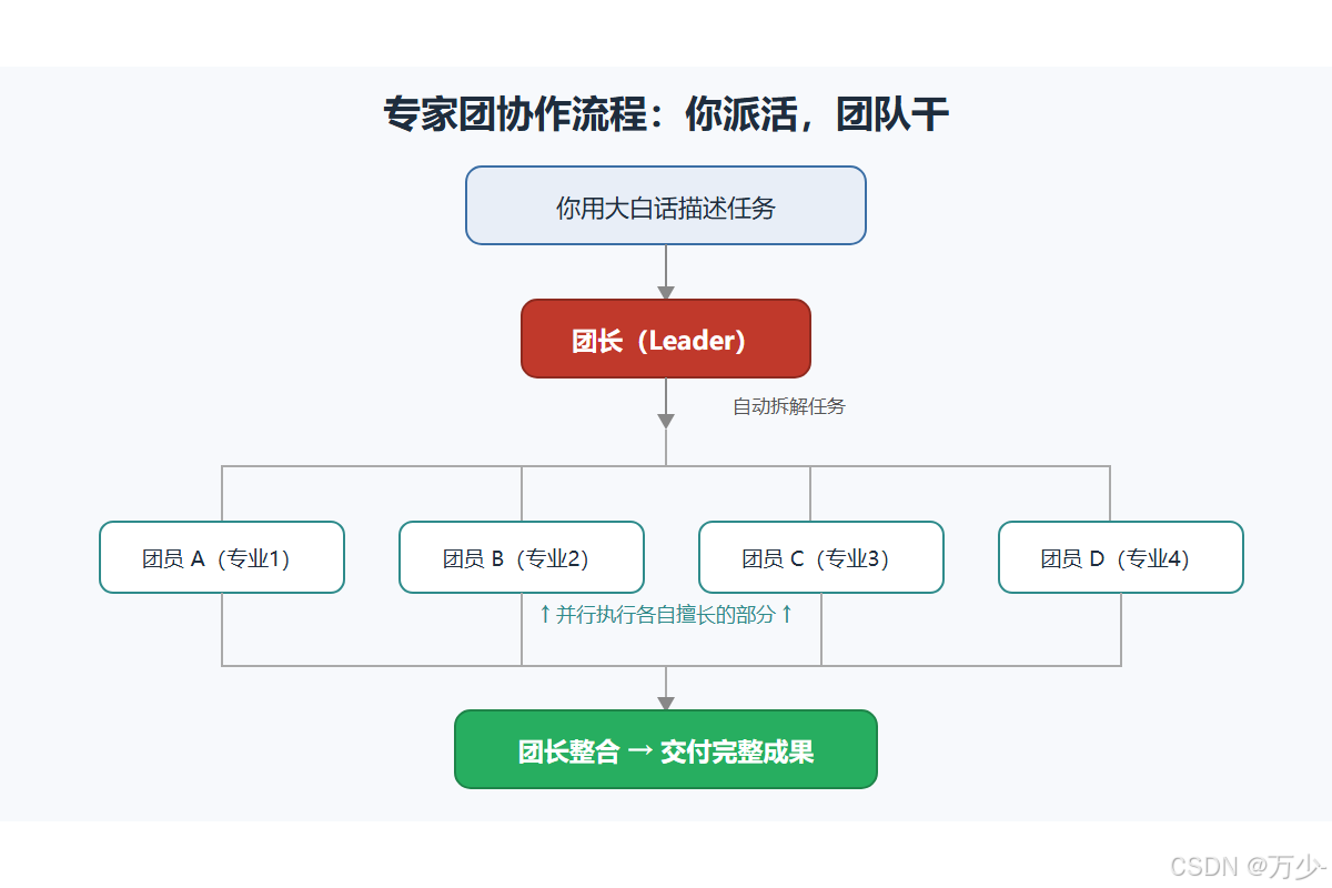 专家团协作流程