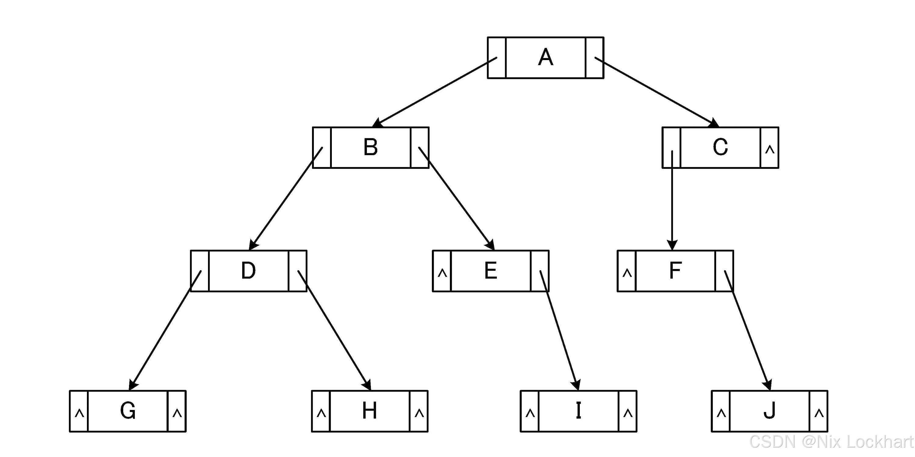 图1：二叉链表存储情况