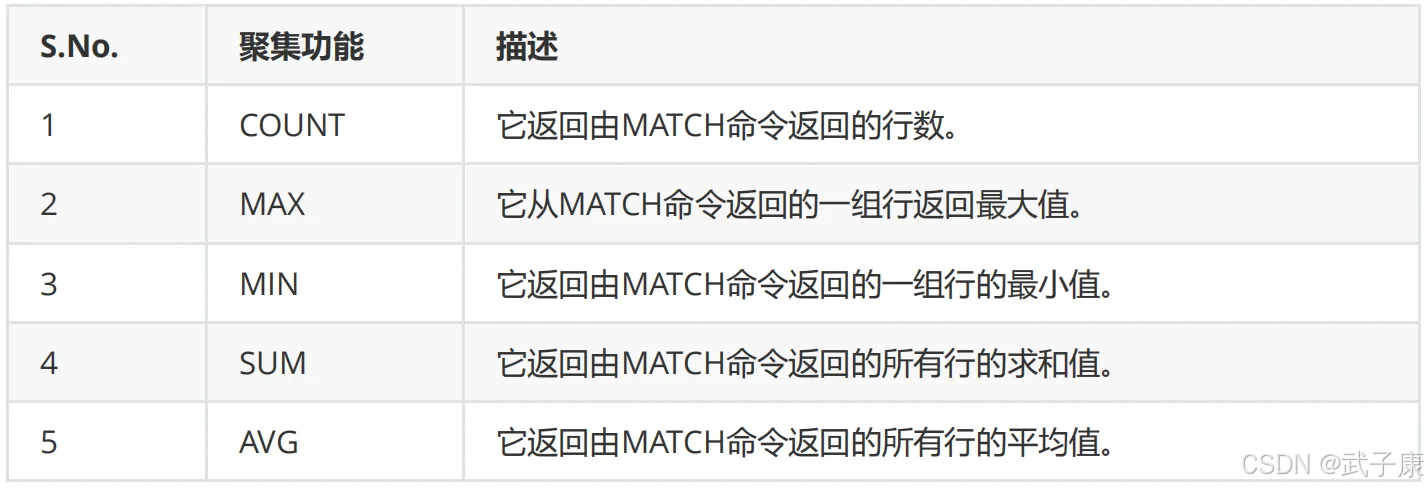Neo4j CQL 聚合函数