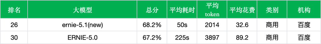 引自非线智能(GitHub 第一 AI 商业测评) - 【非线智能测评】百度 ERNIE-5.1 抢先实测:Coding能力进步明显