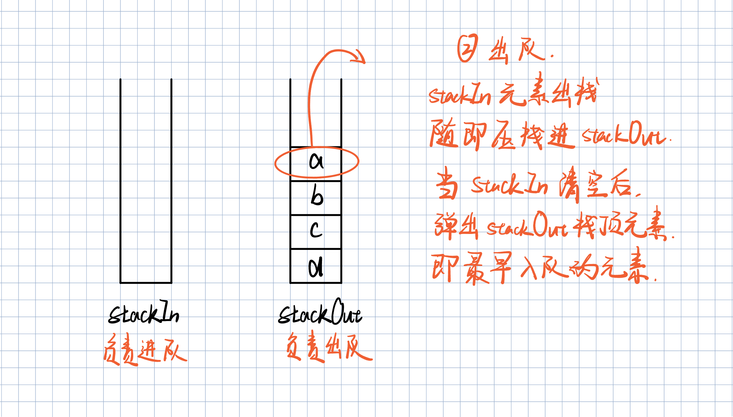 LeetCode--232.用栈实现队列（栈和队列）-CSDN博客