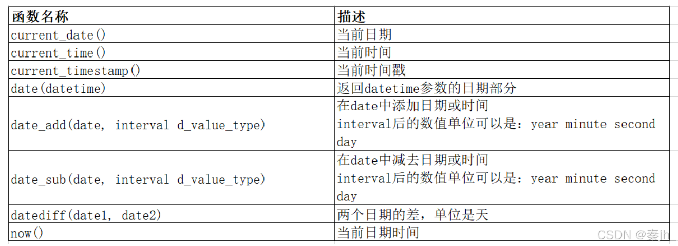 【MySQL】内置函数