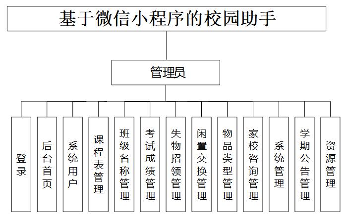 可白嫖源码--基于微信小程序的校园助手的设计与实现36117（案例分析）-附源码