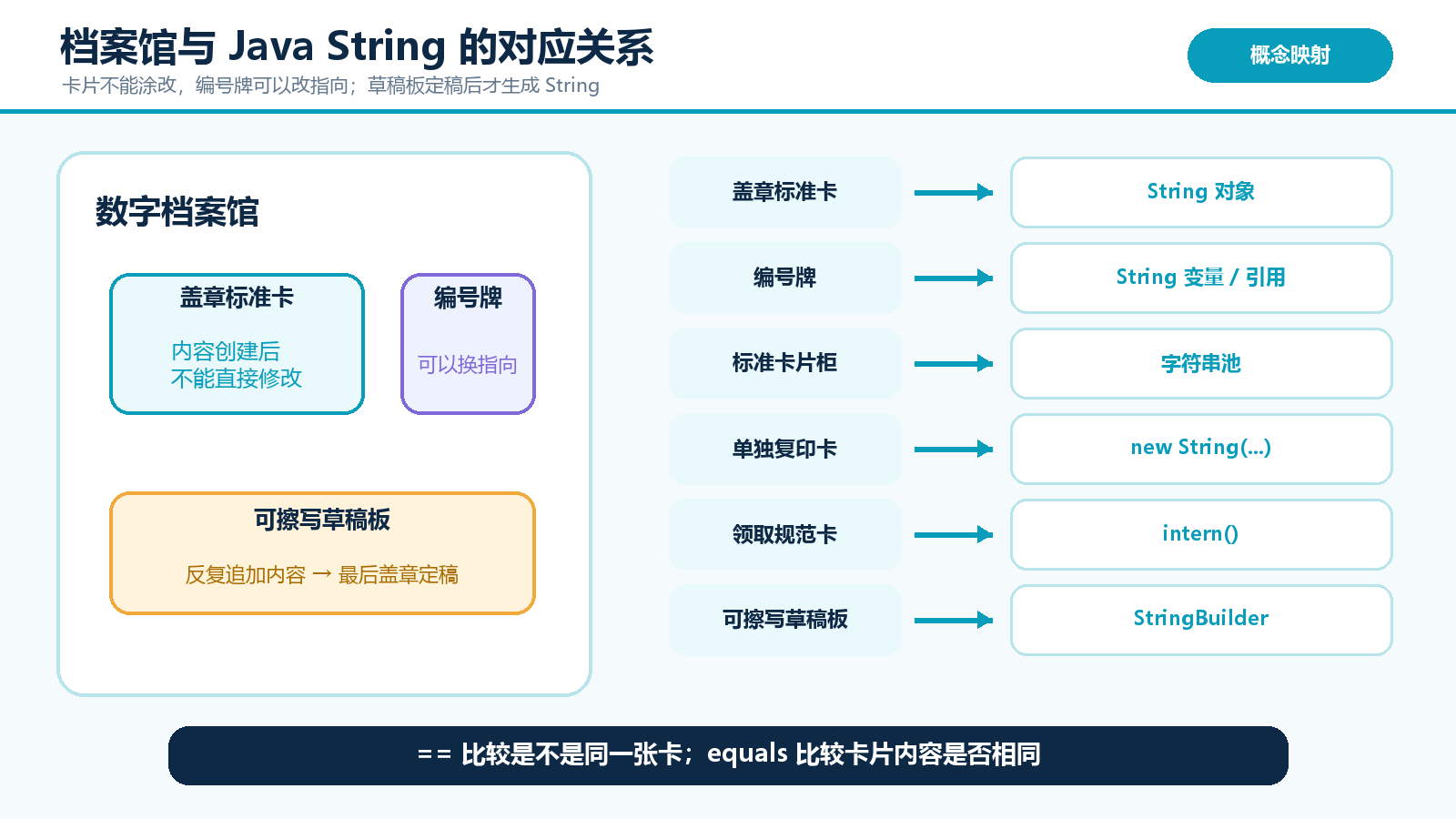 String 字面量池、普通引用与 new String 对象关系图