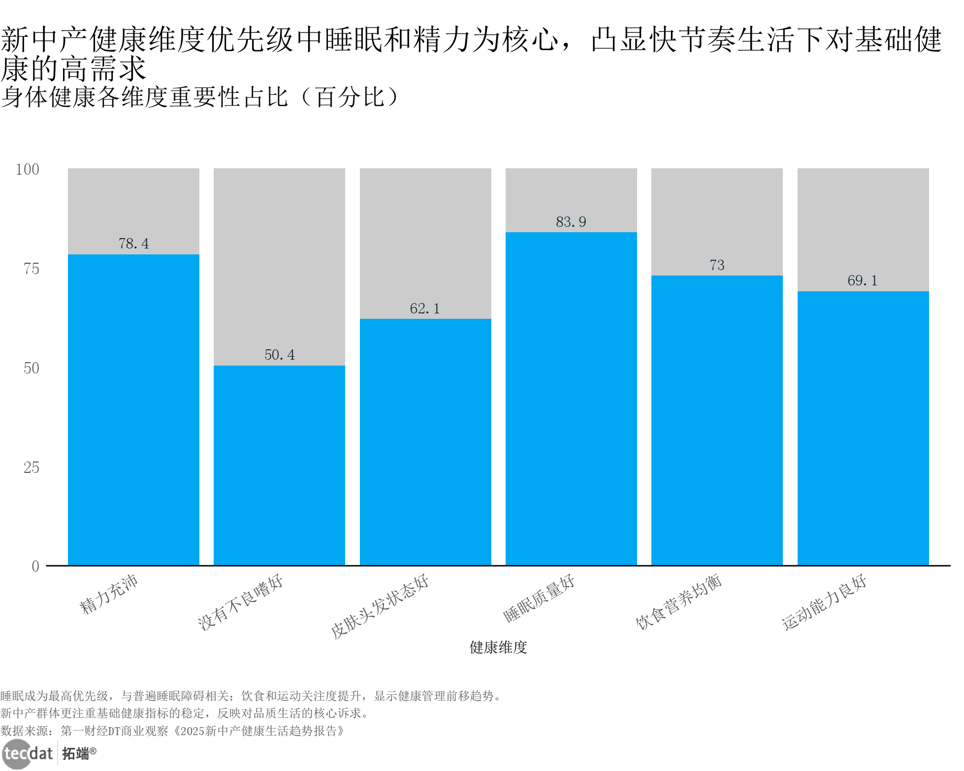 新中产健康需求优先级