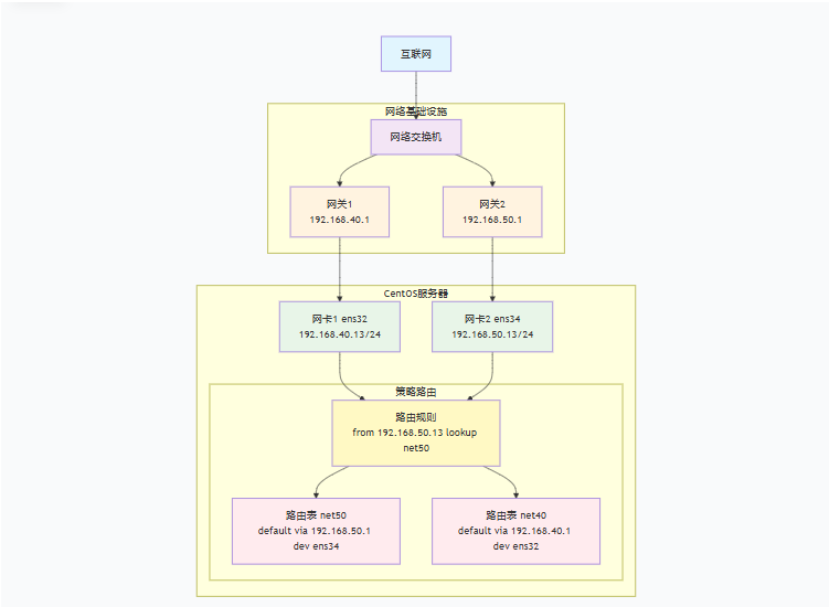 双网卡应用场景详解-CSDN博客