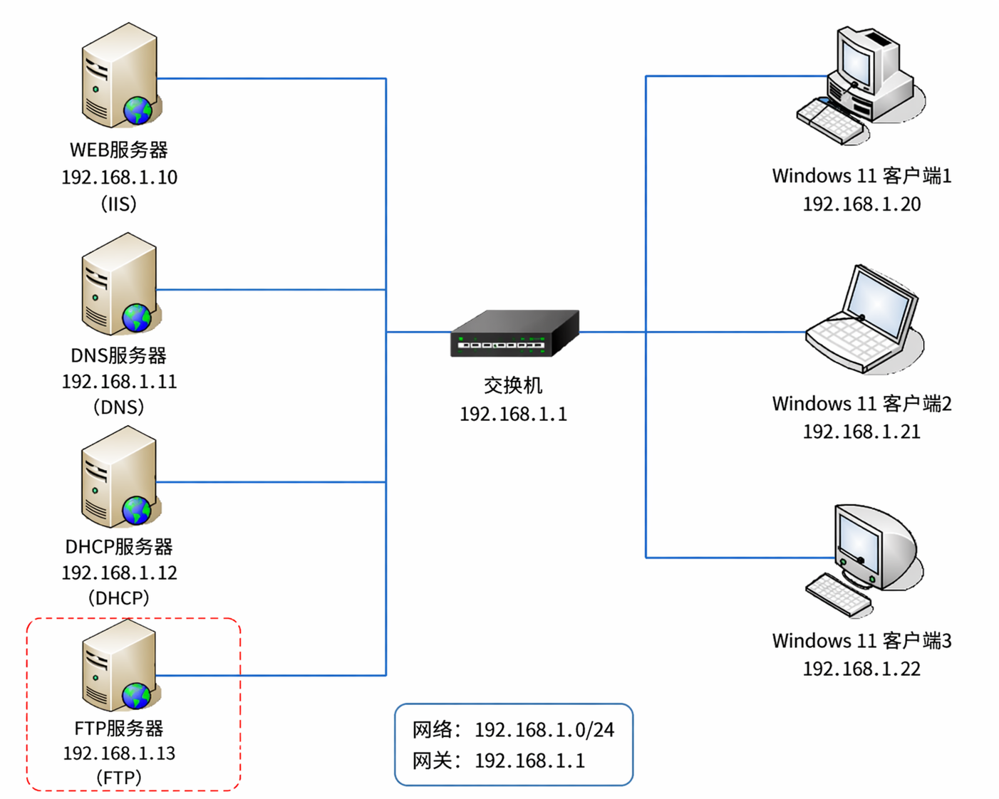 Overall lab topology