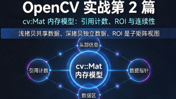 OpenCV 实战第 2 篇:cv::Mat 内存模型,引用计数、ROI 与连续性封面图