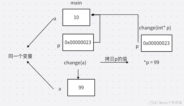 指针传递
