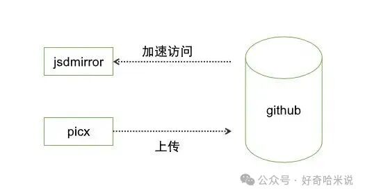 图床总丢图？GitHub+免费CDN，稳得一批-CSDN博客
