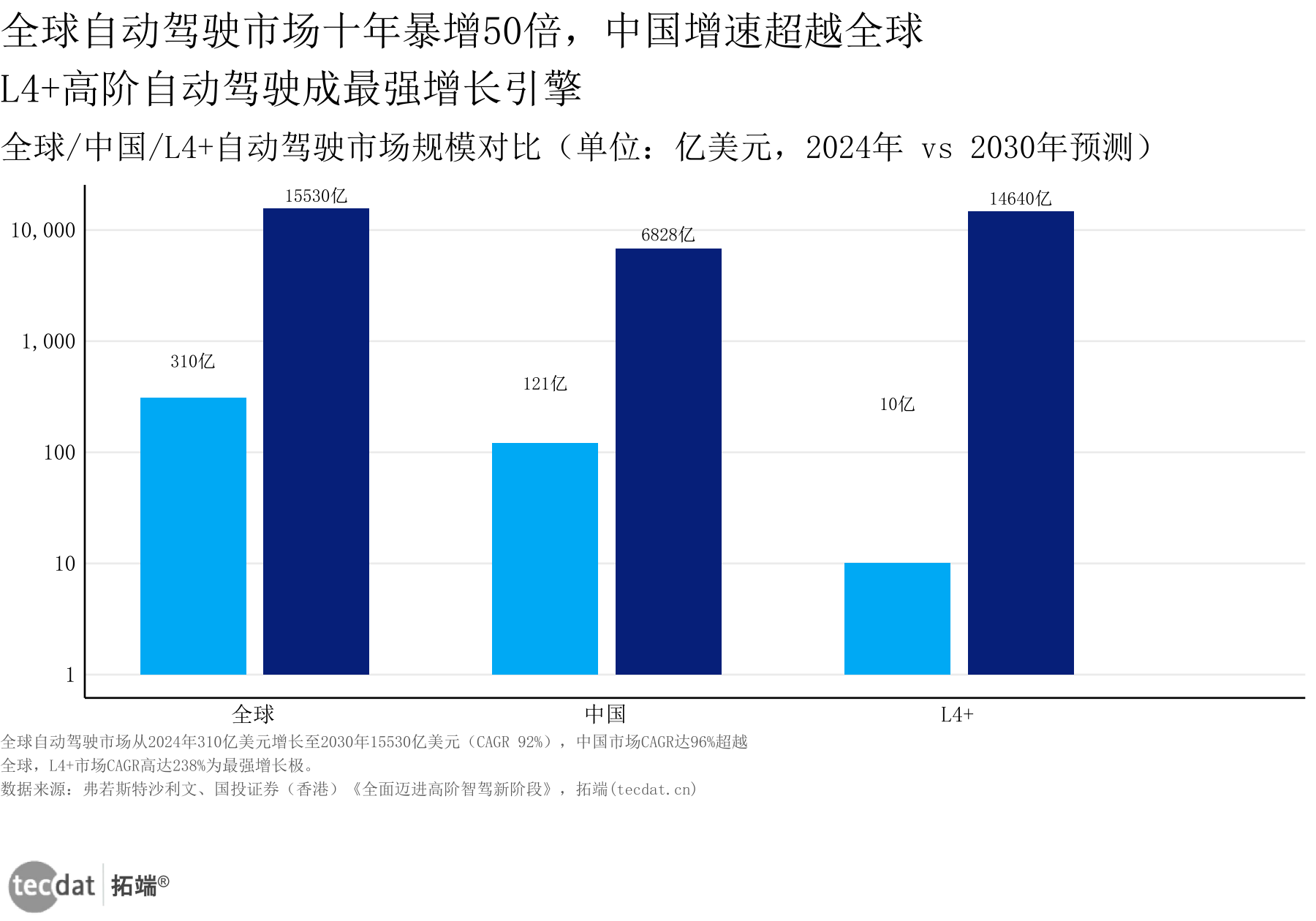 全球与中国自动驾驶市场规模对比
