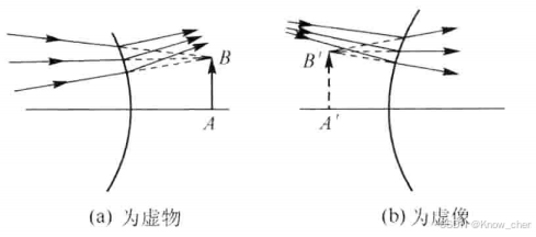几何光学基本概念/定律[光学学习笔记Light1]一文讲清楚基础概念。易懂，新手向。-CSDN博客