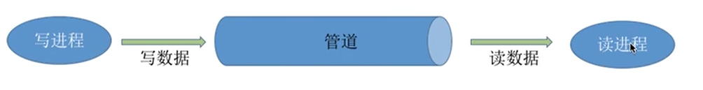 管道通信例子