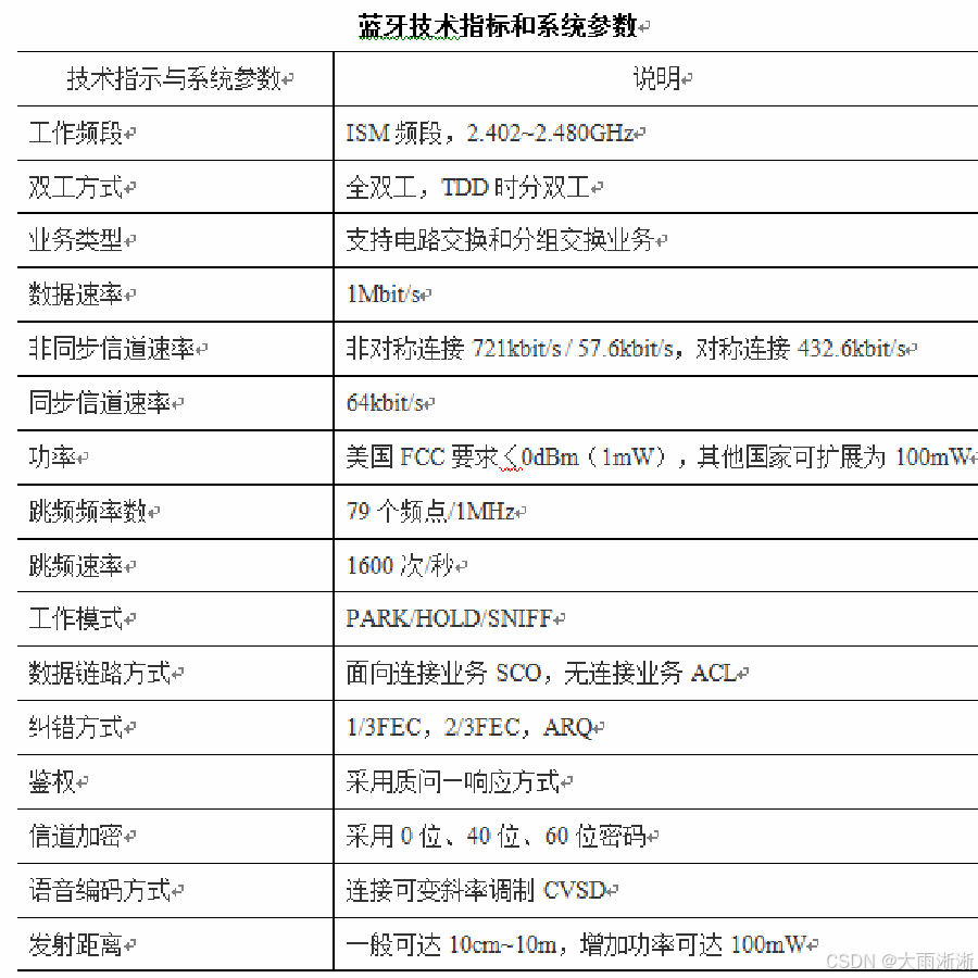 【物联网】蓝牙简介插图3 【物联网】蓝牙简介