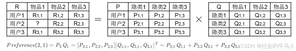 推荐系统实践——利用用户行为数据