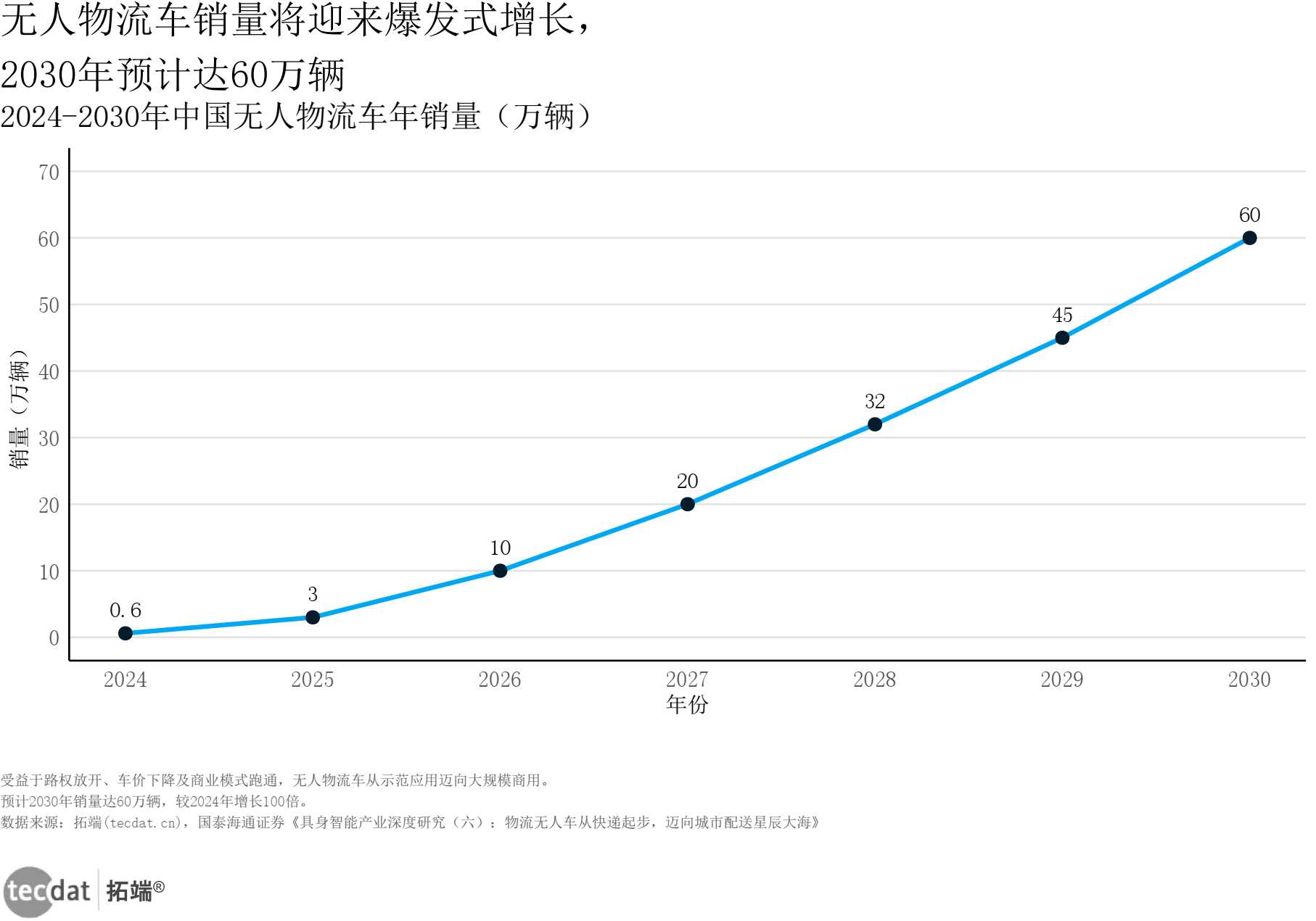 销量预测折线图
