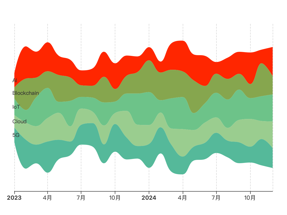 ChartStudio: New Chart Types Added for Enhanced Data Visualization