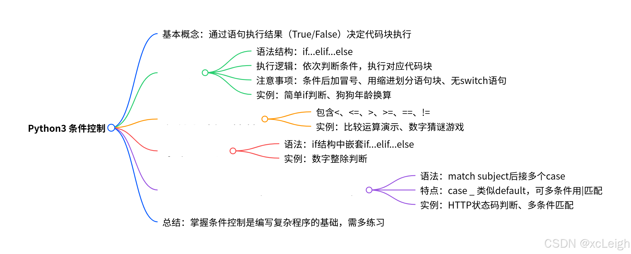 Python3 条件控制全面学习教程