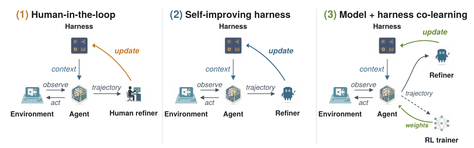 Continual Harness 总览：同一拓扑下人工在回路、自动 Refiner 与权重共学习三种精炼方式