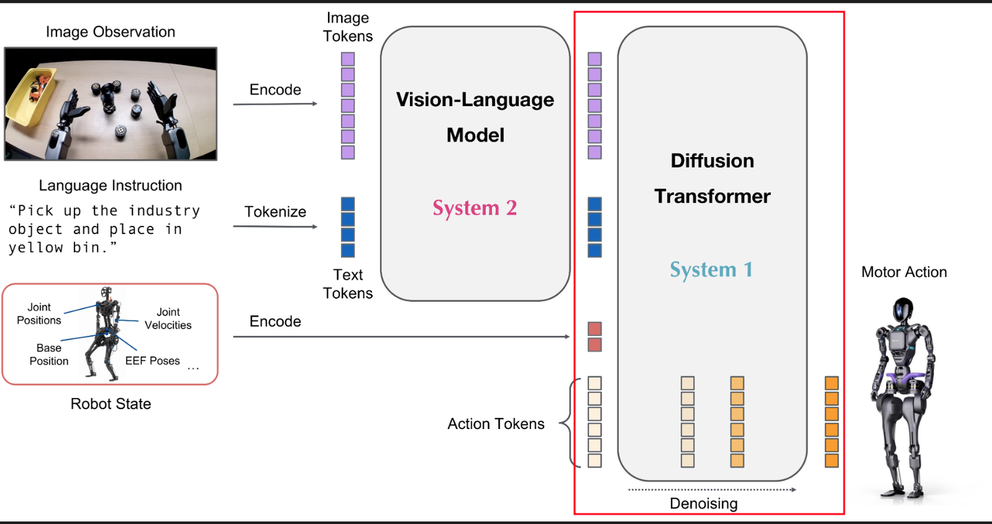 Groot N1 model review
