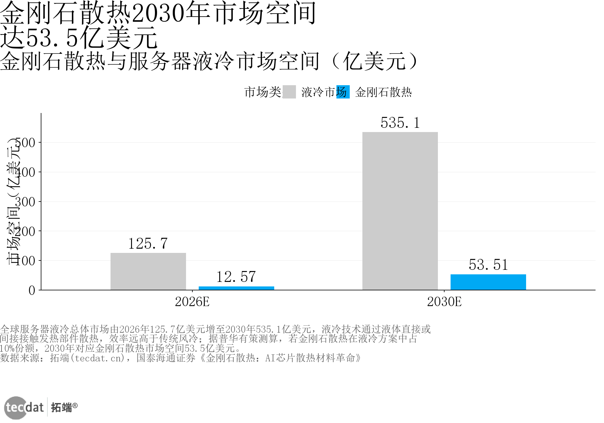 图6：金刚石散热市场空间柱状图