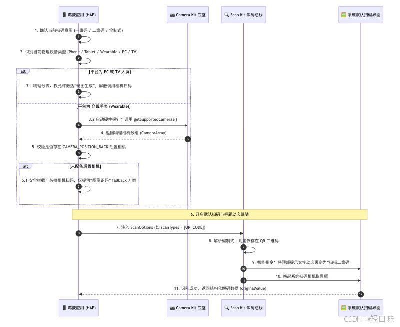 HarmonyOS 6.1 全栈实战录 - 67 突破终端物理尺寸屏障：实战 Scan Kit 穿戴后置相机扫码、动态标题展示与全场景设备分流-1.jpeg