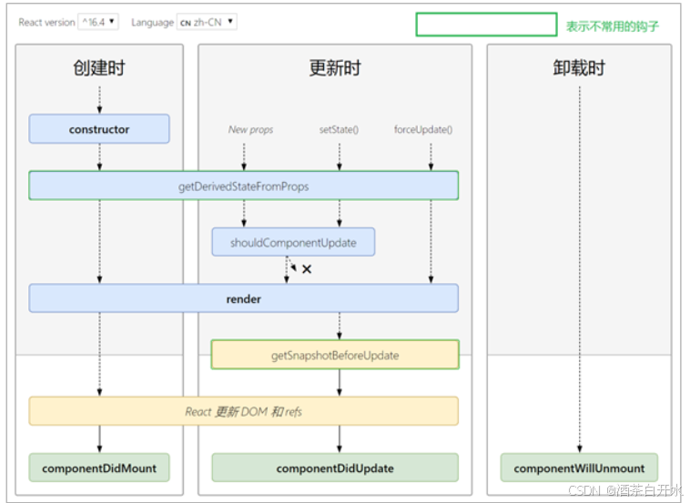 React二组件进阶