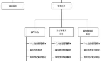 基于Vue.js + Spring Boot的酒店客房预订系统设计与实现(代码+数据库+LW)封面图