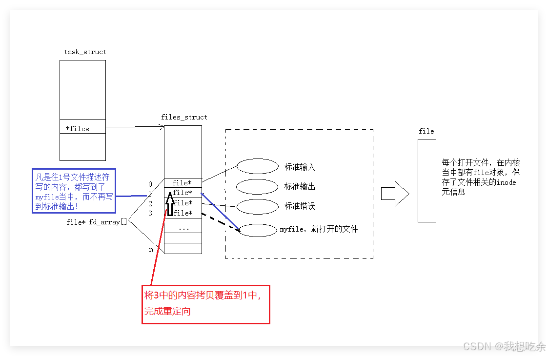 重定向原理