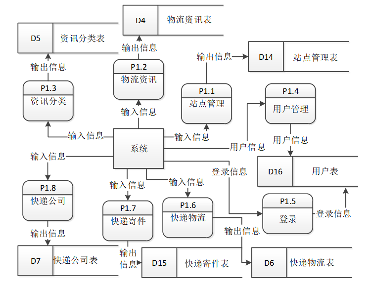 计算机毕业设计—041604 SSM物流信息系统（源码免费领）JAVA、Python、PHP、c#、node.js、APP、小程序
